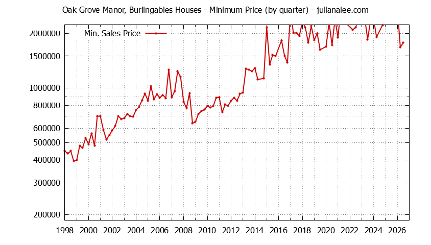 Quarterly Minimum Price of Oak Grove Manor, Burlingables Houses Sold Graph of the Quarterly Minimum Price for Oak Grove Manor, Burlingables Houses Sold