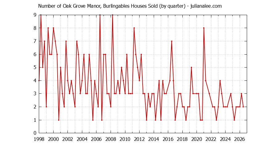 Quarterly Number of Oak Grove Manor, Burlingables Houses Sold Graph of the Quarterly Number of Oak Grove Manor, Burlingables Houses Sold