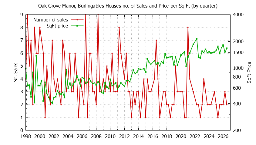 Quarterly Number of Sales vs. Price Per SqFt for Oak Grove Manor, Burlingables Houses Sold Graph of the Quarterly Number of Sales vs. Price Per SqFt for Oak Grove Manor, Burlingables Houes Sold