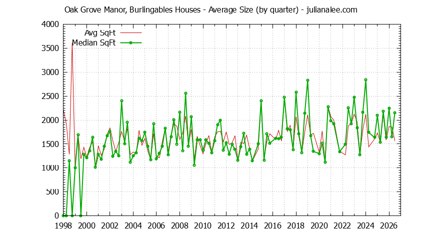 Quarterly Average Size of Oak Grove Manor, Burlingables Houses Sold Graph of the Quarterly Average Size of Oak Grove Manor, Burlingables Houses Sold