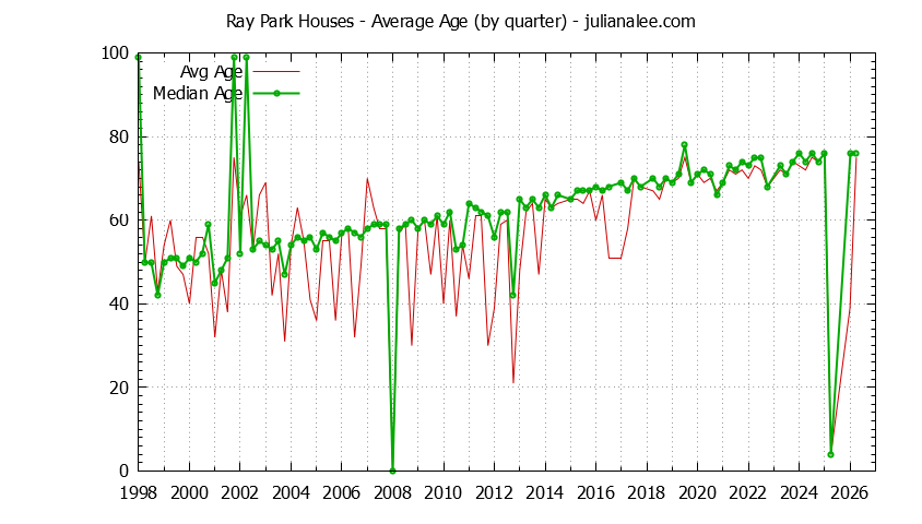 Graph of the Quarterly Average Age of Ray Park Houses Sold
