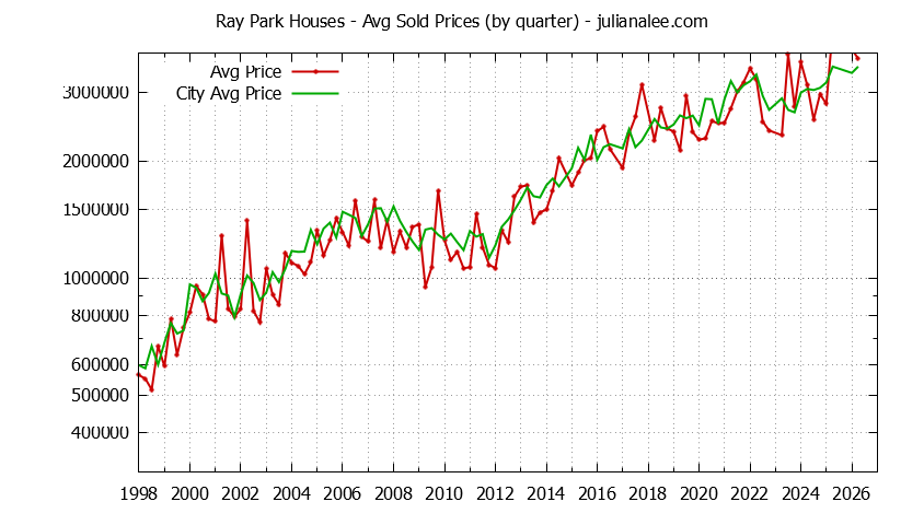 Quarterly Average Price of a Ray Park Home