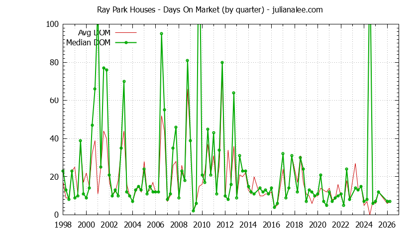 Graph of the Quarterly Average Days On Market for Ray Park Houses Sold