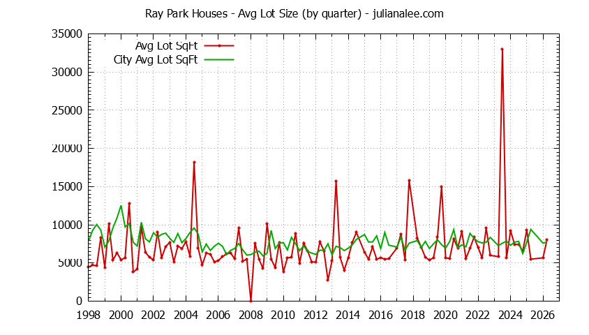 Graph of the Quarterly Average Lot Size of Ray Park vs. Burlingame Houses Sold