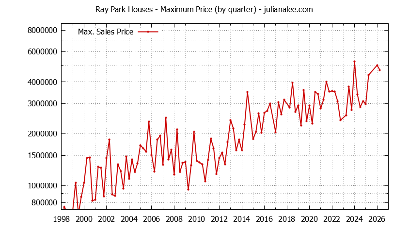 Graph of the Quarterly Maximum Price for Ray Park Houses Sold
