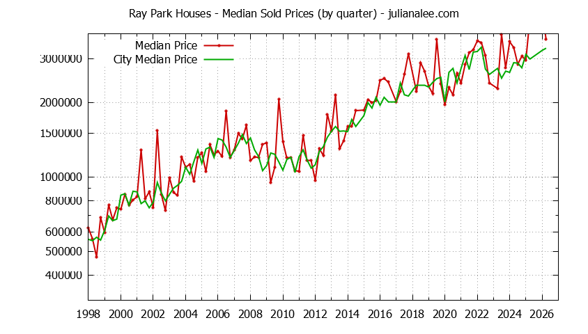 Quarterly Median Price of a Ray Park Home