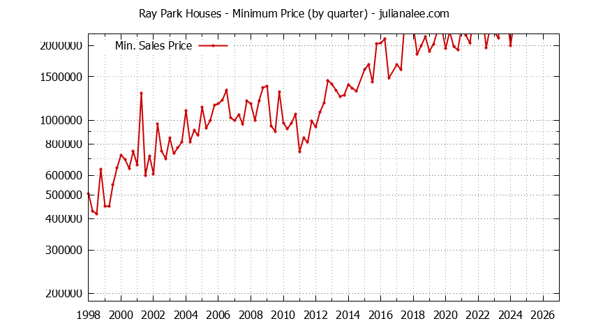 Graph of the Quarterly Minimum Price for Ray Park Houses Sold