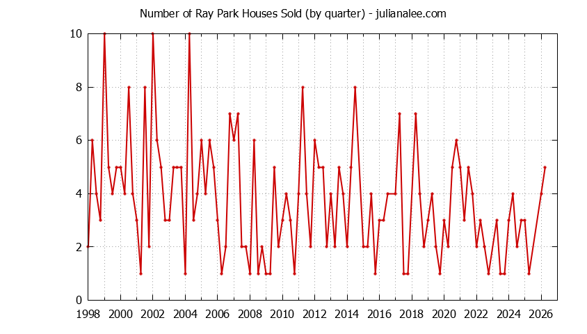 Graph of the Quarterly Number of Ray Park Houses Sold