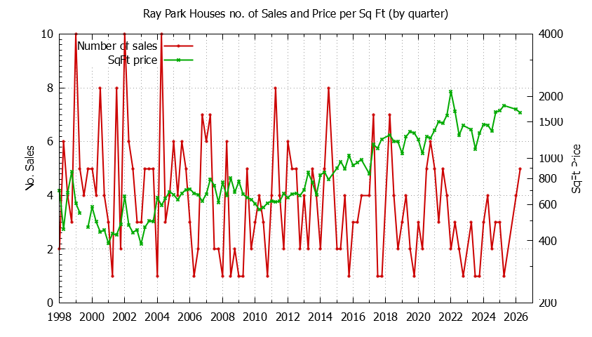Graph of the Quarterly Number of Sales vs. Price Per SqFt for Ray Park Houes Sold