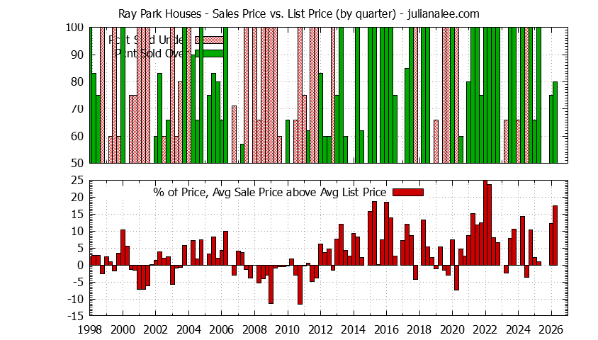 Graph of the Quarterly Average Sales Price vs. List Price for Ray Park Houses
