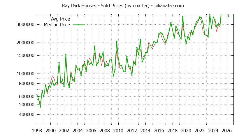 Quarterly Median and Average Price of a Ray Park Home