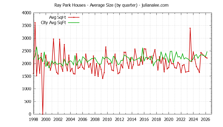 Graph of the Quarterly Average Size of Ray Park vs. Burlingame Houses Sold
