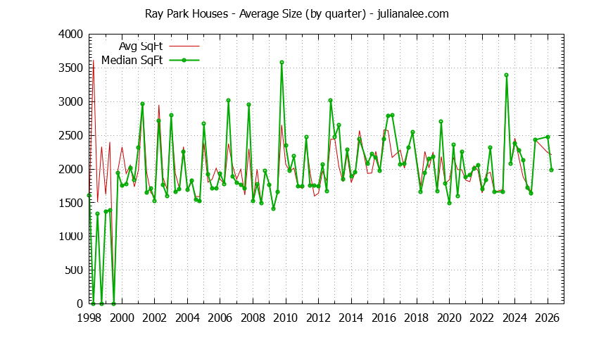 Graph of the Quarterly Average Size of Ray Park Houses Sold