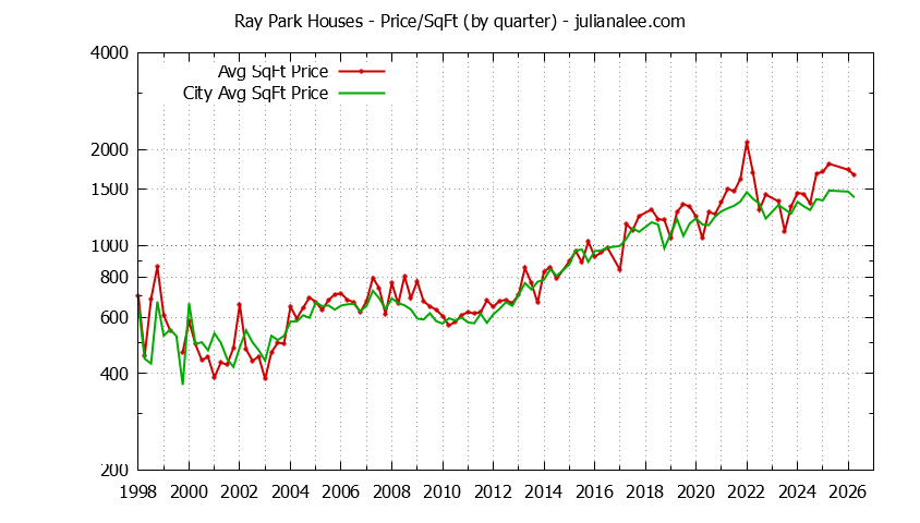 Graph of the Quarterly Average Price Per Square Foot for Ray Park & Burlingame Homes