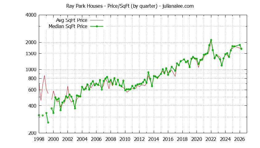Graph of the Average Quarterly Price Per Square Foot for Ray Park & Burlingame Homes
