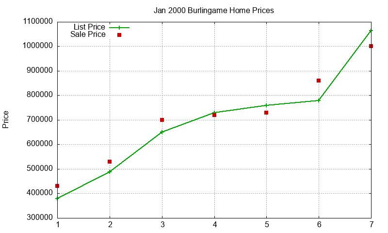 Burlingame Homes Just Sold 2000-01
