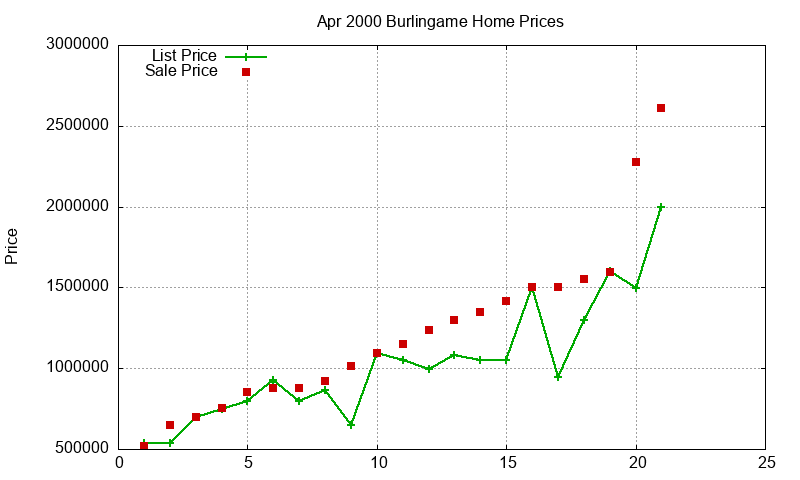 Burlingame Homes Just Sold 2000-04