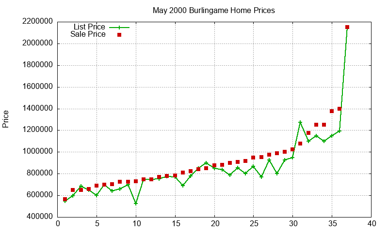 Burlingame Homes Just Sold 2000-05