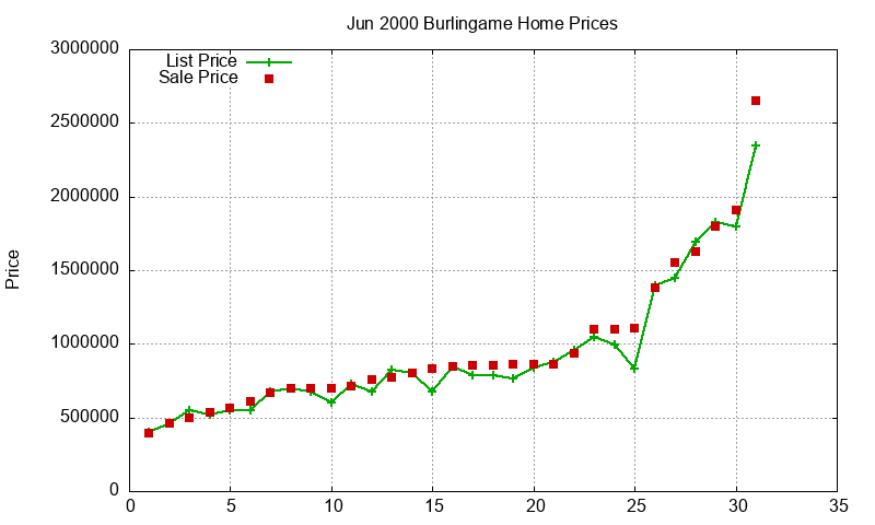 Burlingame Homes Just Sold 2000-06