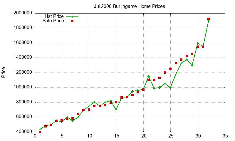 Burlingame Homes Just Sold 2000-07