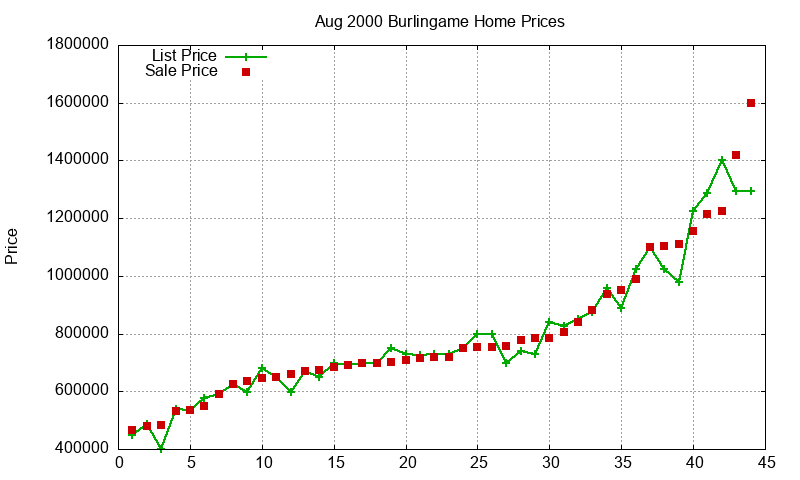 Burlingame Homes Just Sold 2000-08