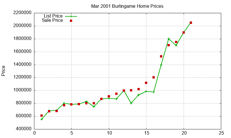 Burlingame Homes Just Sold 2001-03 Burlingame Homes Just Sold 2001-03