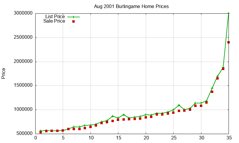 Burlingame Homes Just Sold 2001-08 Burlingame Homes Just Sold 2001-08