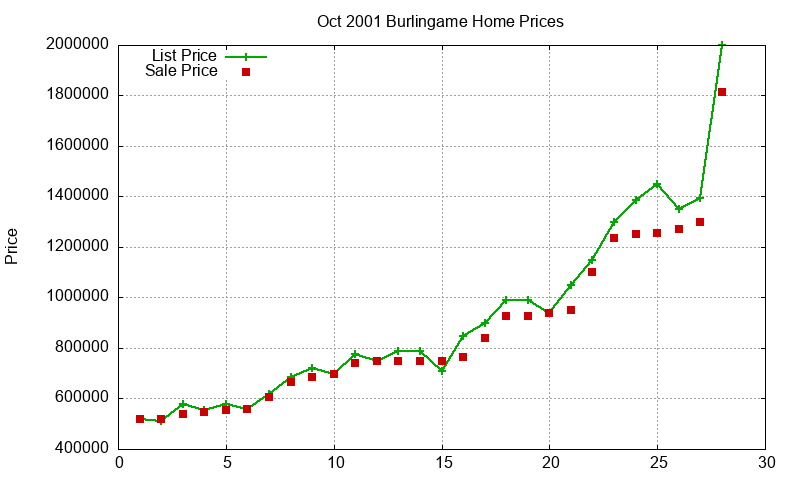 Burlingame Homes Just Sold 2001-10 Burlingame Homes Just Sold 2001-10