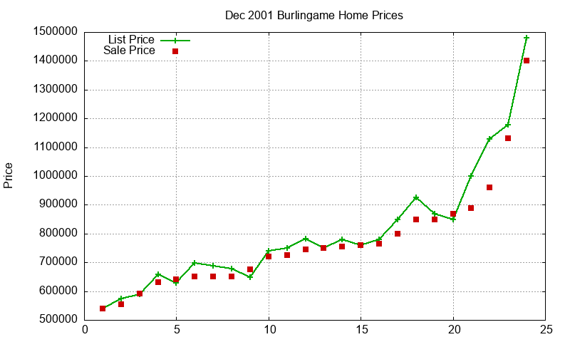 Burlingame Homes Just Sold 2001-12 Burlingame Homes Just Sold 2001-12