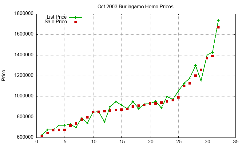 Burlingame Homes Just Sold 2003-10 Burlingame Homes Just Sold 2003-10