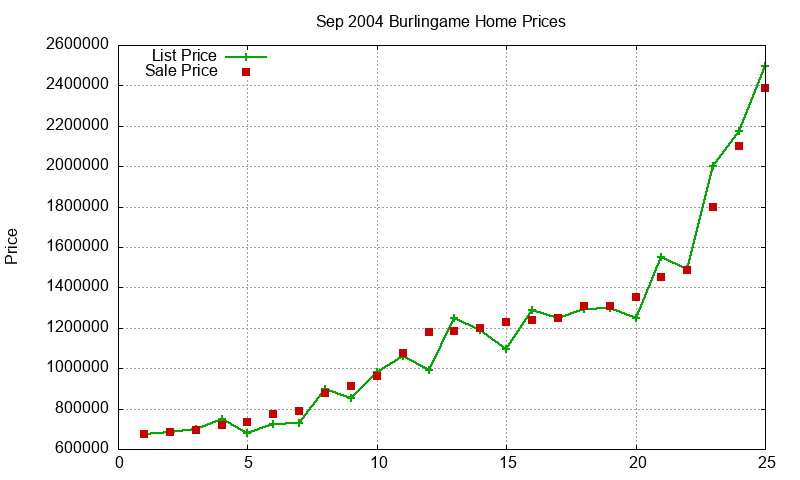 Burlingame Homes Just Sold 2004-09 Burlingame Homes Just Sold 2004-09