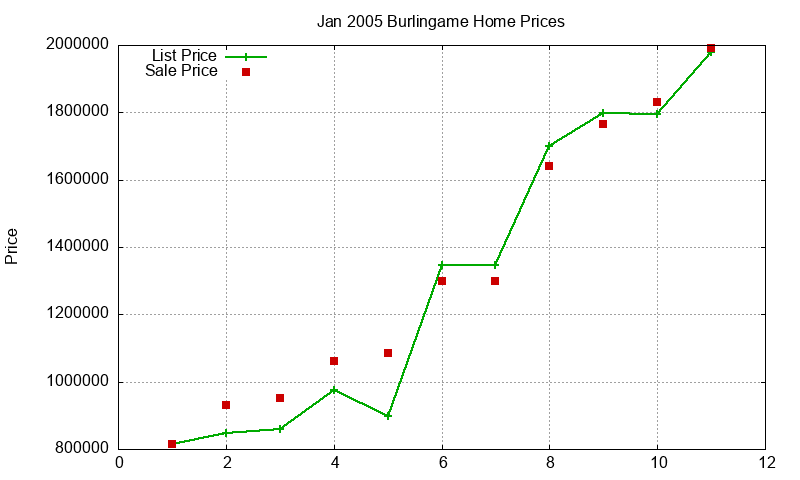 Burlingame Homes Just Sold 2005-01 Burlingame Homes Just Sold 2005-01