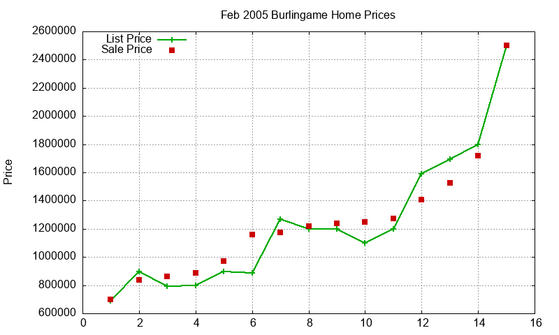 Burlingame Homes Just Sold 2005-02 Burlingame Homes Just Sold 2005-02