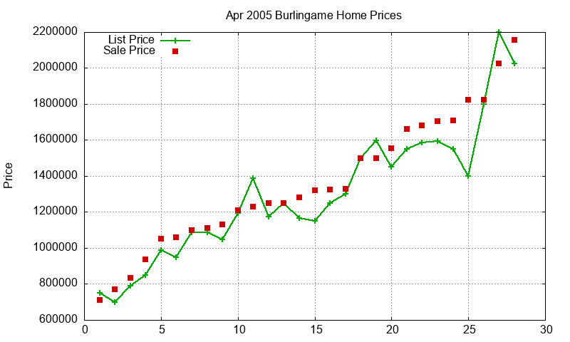 Burlingame Homes Just Sold 2005-04 Burlingame Homes Just Sold 2005-04