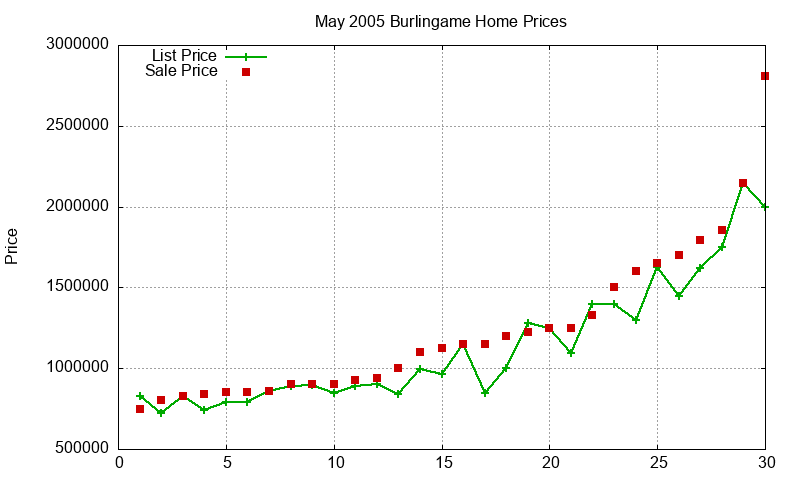 Burlingame Homes Just Sold 2005-05 Burlingame Homes Just Sold 2005-05