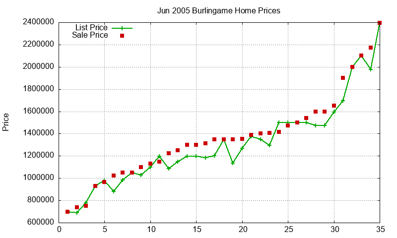 Burlingame Homes Just Sold 2005-06 Burlingame Homes Just Sold 2005-06