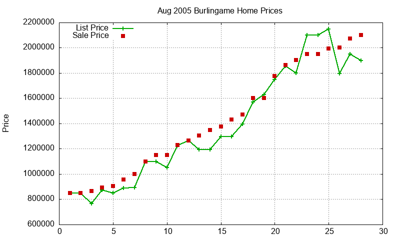 Burlingame Homes Just Sold 2005-08 Burlingame Homes Just Sold 2005-08