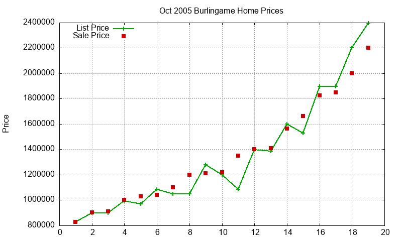 Burlingame Homes Just Sold 2005-10 Burlingame Homes Just Sold 2005-10