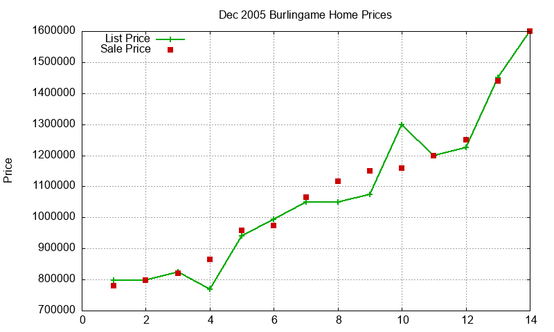 Burlingame Homes Just Sold 2005-12 Burlingame Homes Just Sold 2005-12