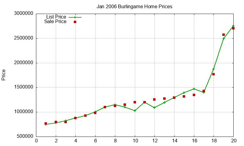 Burlingame Homes Just Sold 2006-01 Burlingame Homes Just Sold 2006-01