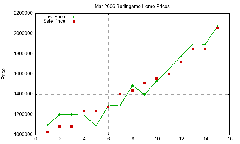 Burlingame Homes Just Sold 2006-03 Burlingame Homes Just Sold 2006-03