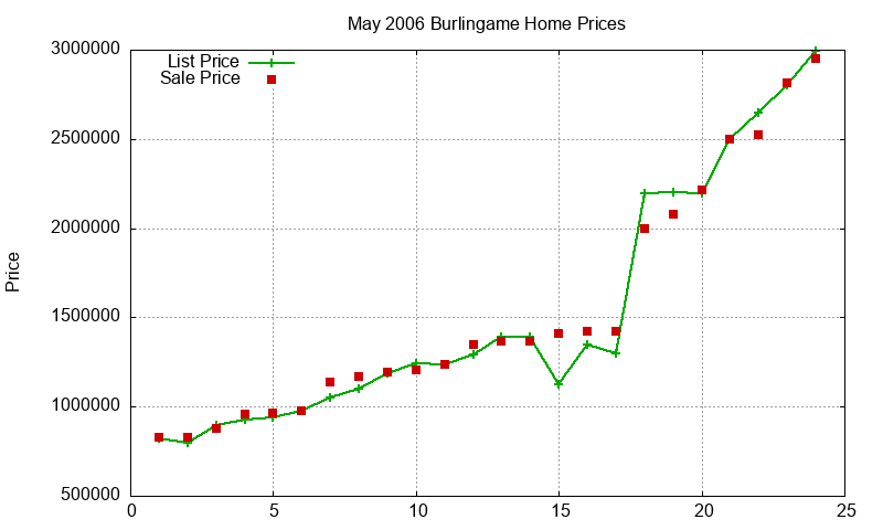 Burlingame Homes Just Sold 2006-05 Burlingame Homes Just Sold 2006-05