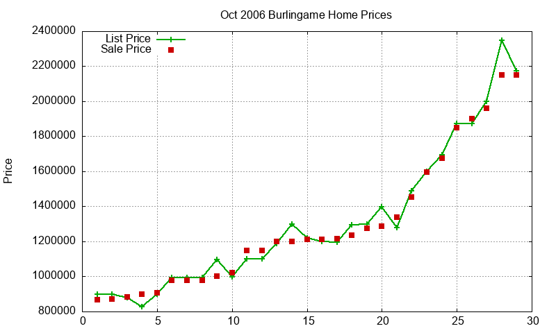 Burlingame Homes Just Sold 2006-10 Burlingame Homes Just Sold 2006-10