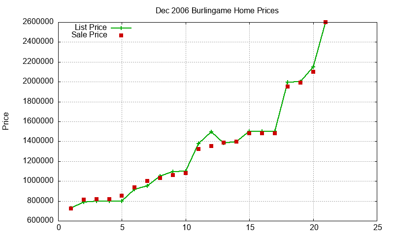 Burlingame Homes Just Sold 2006-12 Burlingame Homes Just Sold 2006-12