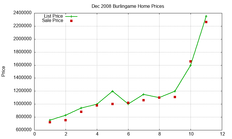 Burlingame Homes Just Sold 2008-12 Burlingame Homes Just Sold 2008-12