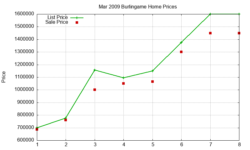 Burlingame Homes Just Sold 2009-03 Burlingame Homes Just Sold 2009-03