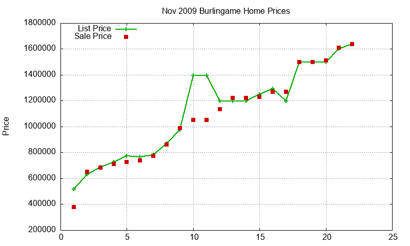 Burlingame Homes Just Sold 2009-11 Burlingame Homes Just Sold 2009-11