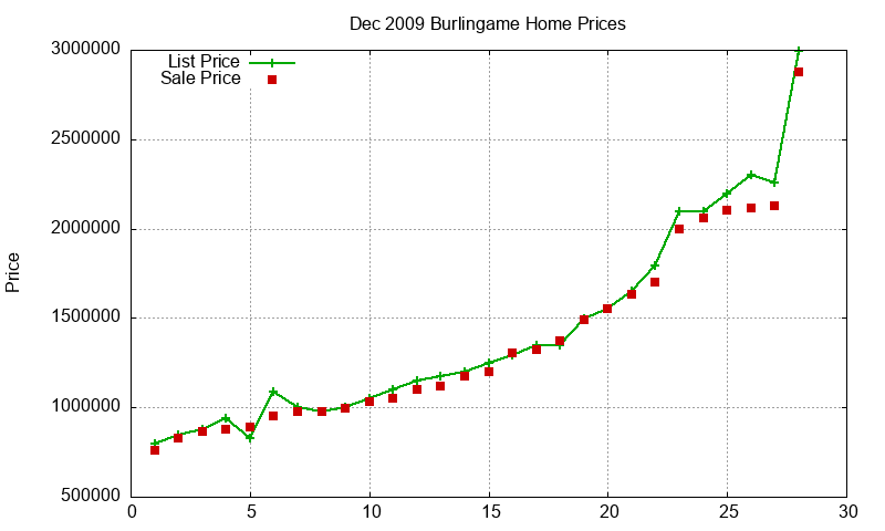 Burlingame Homes Just Sold 2009-12 Burlingame Homes Just Sold 2009-12