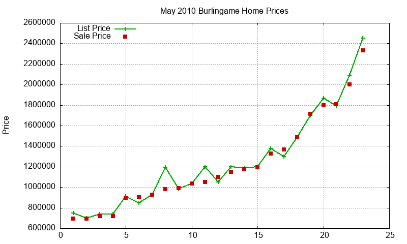 Burlingame Homes Just Sold 2010-05 Burlingame Homes Just Sold 2010-05