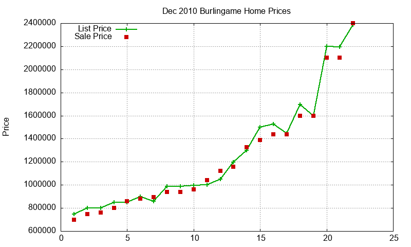 Burlingame Homes Just Sold 2010-12 Burlingame Homes Just Sold 2010-12